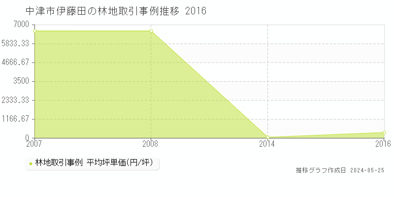 中津市伊藤田の林地価格推移グラフ 