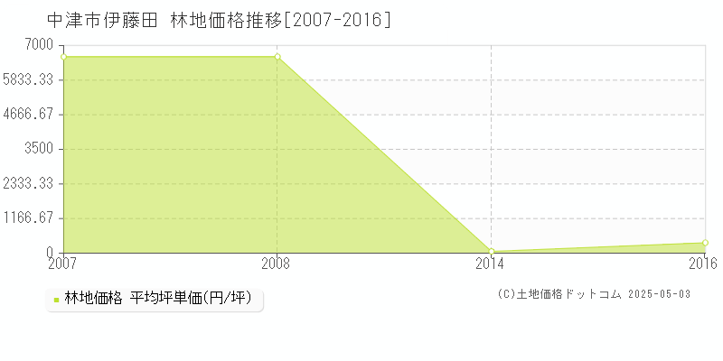 伊藤田(中津市)の林地価格推移グラフ(坪単価)[2007-2016年]