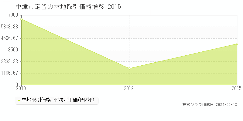 中津市定留の林地価格推移グラフ 