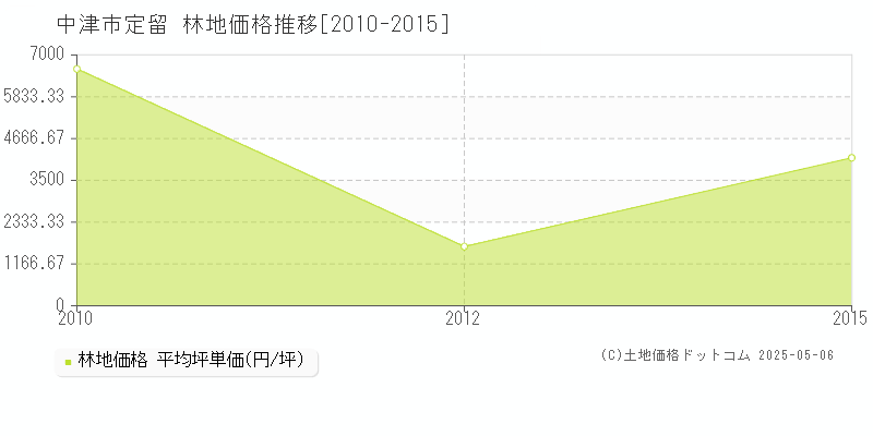 定留(中津市)の林地価格推移グラフ(坪単価)[2010-2015年]