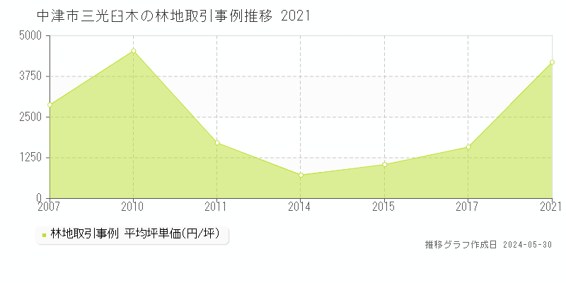 中津市三光臼木の林地価格推移グラフ 
