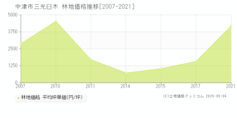 三光臼木(中津市)の林地価格推移グラフ(坪単価)[2007-2021年]