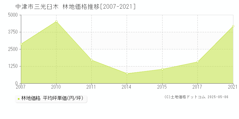 中津市三光臼木の林地価格推移グラフ 