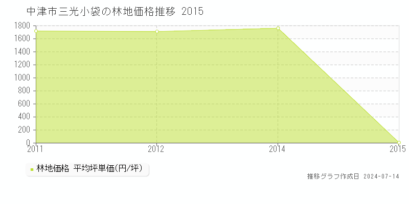 中津市三光小袋の林地取引事例推移グラフ 