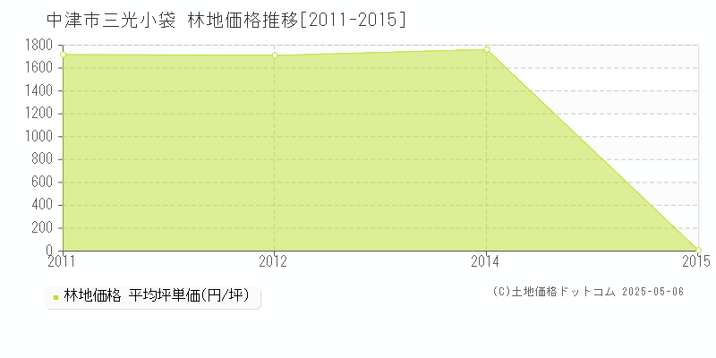 三光小袋(中津市)の林地価格推移グラフ(坪単価)[2011-2015年]