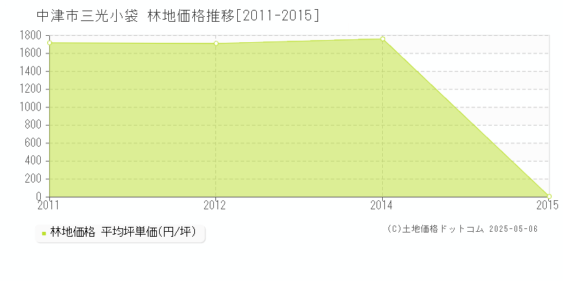 中津市三光小袋の林地価格推移グラフ 