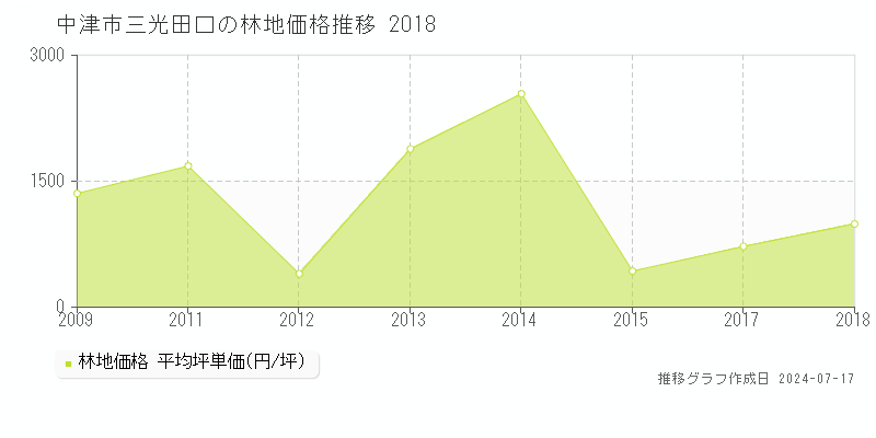 中津市三光田口の林地価格推移グラフ 