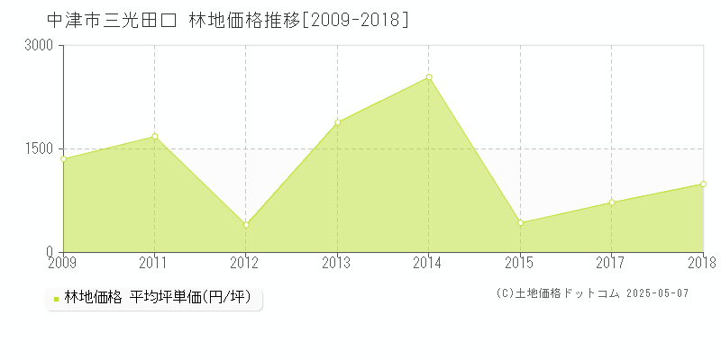 三光田口(中津市)の林地価格推移グラフ(坪単価)[2009-2018年]