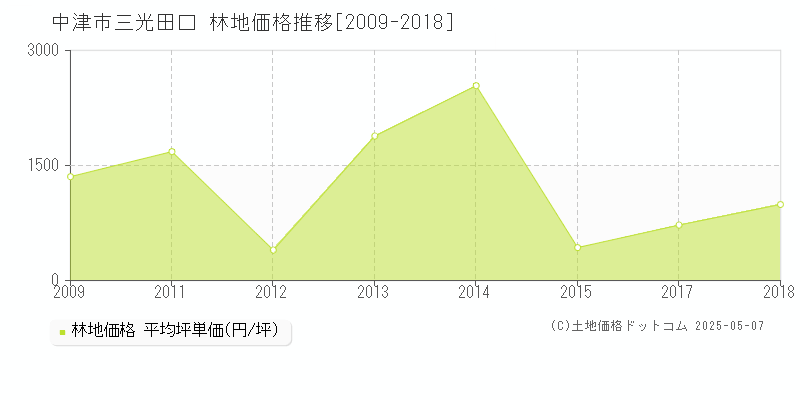 中津市三光田口の林地価格推移グラフ 