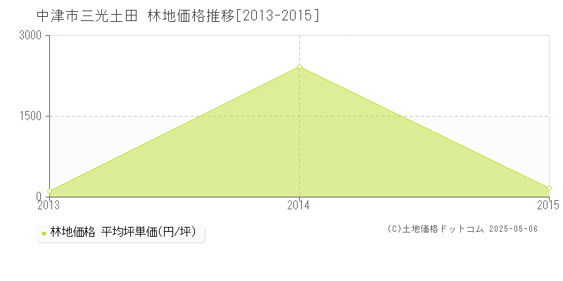 三光土田(中津市)の林地価格推移グラフ(坪単価)[2013-2015年]