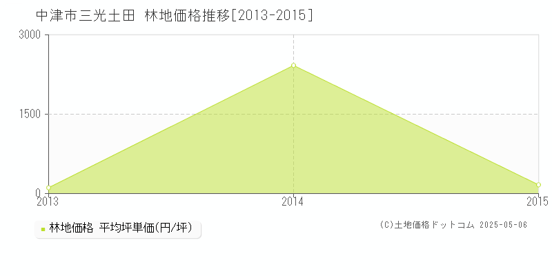 中津市三光土田の林地価格推移グラフ 
