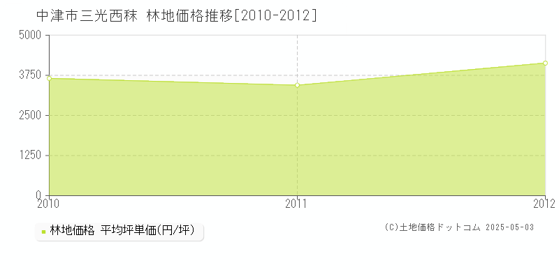三光西秣(中津市)の林地価格推移グラフ(坪単価)[2010-2012年]