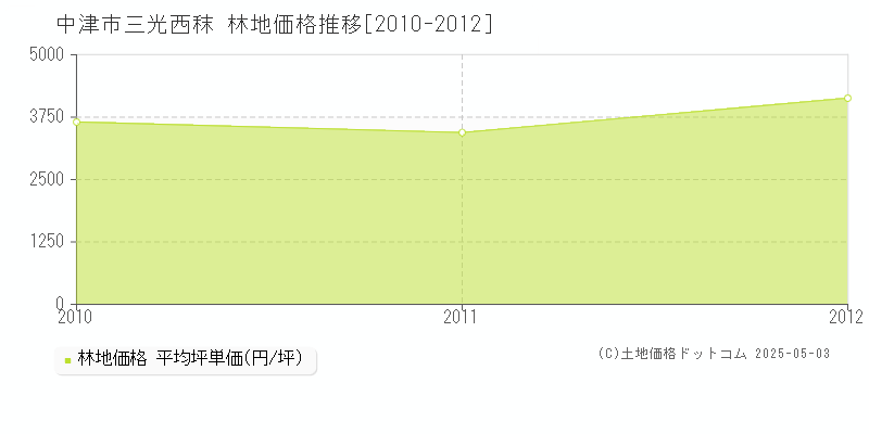 中津市三光西秣の林地価格推移グラフ 