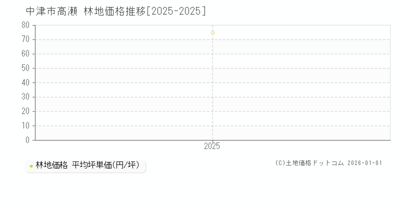 高瀬(中津市)の林地価格推移グラフ(坪単価)[2025-2025年]