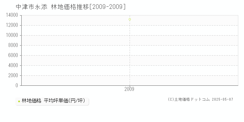 永添(中津市)の林地価格推移グラフ(坪単価)[2009-2009年]