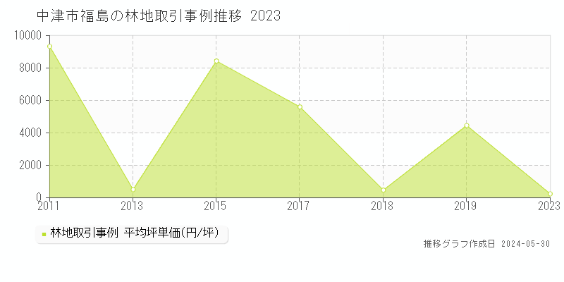 中津市福島の林地価格推移グラフ 