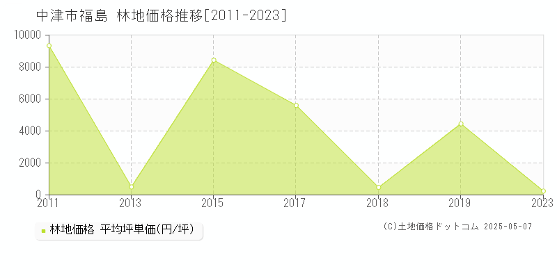 福島(中津市)の林地価格推移グラフ(坪単価)[2011-2023年]
