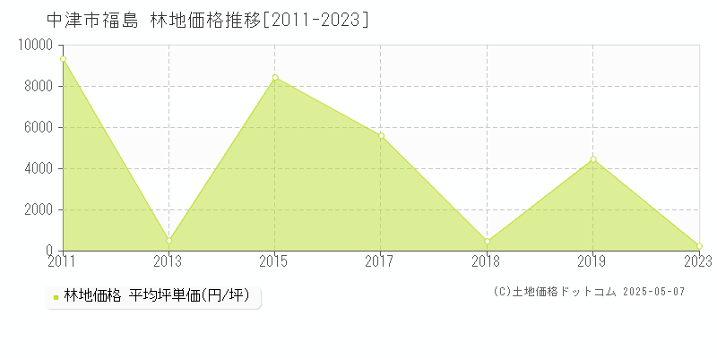 中津市福島の林地価格推移グラフ 