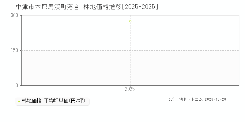 中津市本耶馬渓町落合の林地価格推移グラフ(坪単価)[2025-2025年]