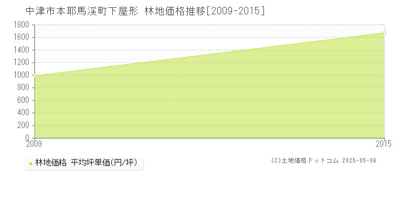 本耶馬渓町下屋形(中津市)の林地価格推移グラフ(坪単価)[2009-2015年]