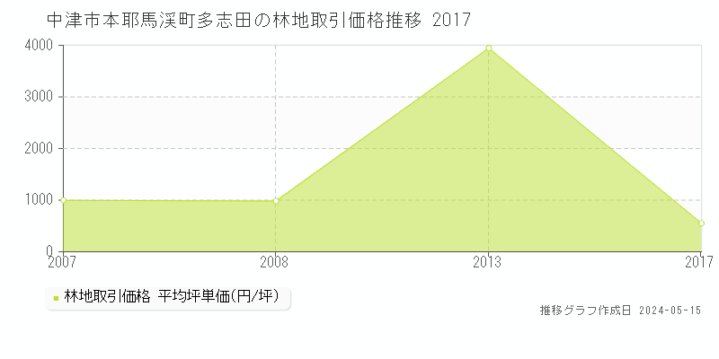 中津市本耶馬渓町多志田の林地価格推移グラフ 