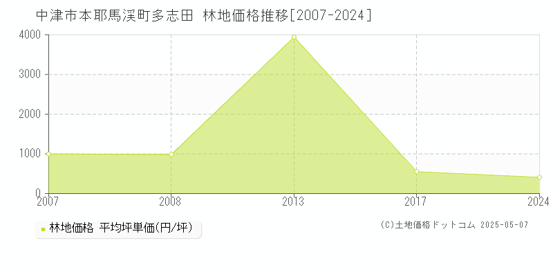 本耶馬渓町多志田(中津市)の林地価格推移グラフ(坪単価)[2007-2024年]