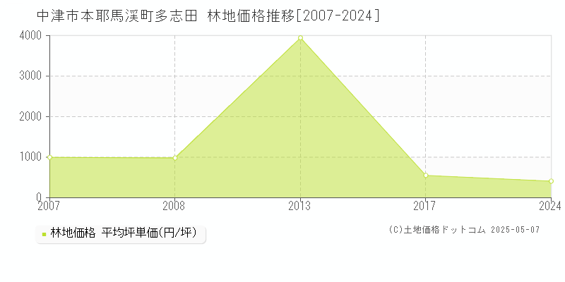 中津市本耶馬渓町多志田の林地価格推移グラフ 