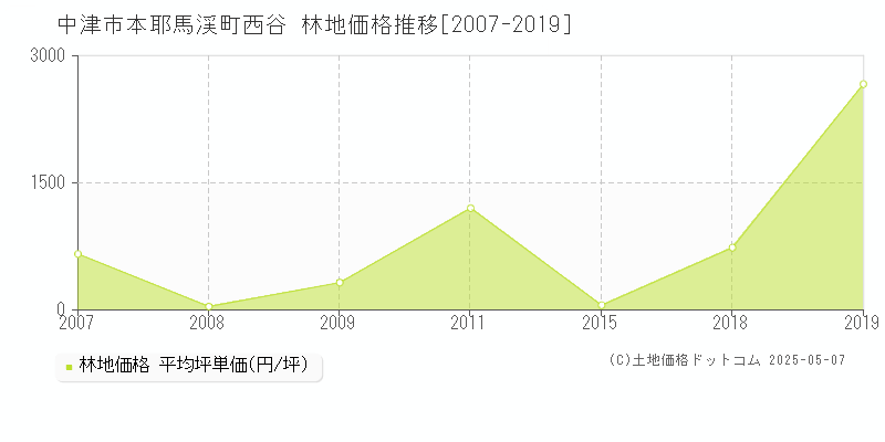 本耶馬渓町西谷(中津市)の林地価格推移グラフ(坪単価)[2007-2019年]