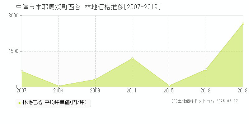 中津市本耶馬渓町西谷の林地取引事例推移グラフ 
