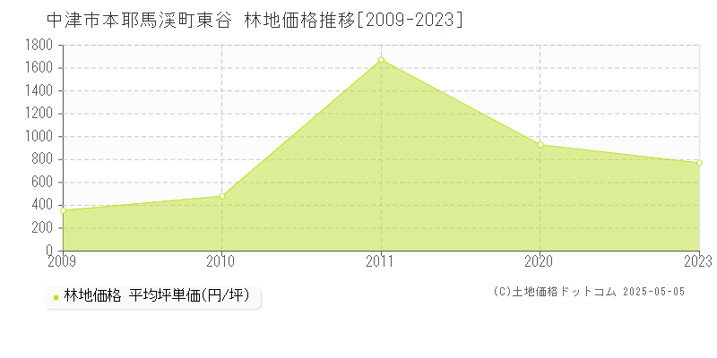 本耶馬渓町東谷(中津市)の林地価格推移グラフ(坪単価)[2009-2023年]
