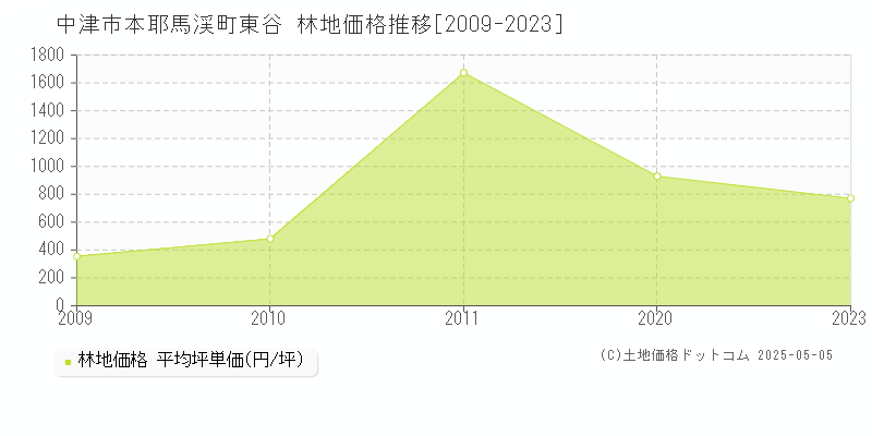 中津市本耶馬渓町東谷の林地取引事例推移グラフ 