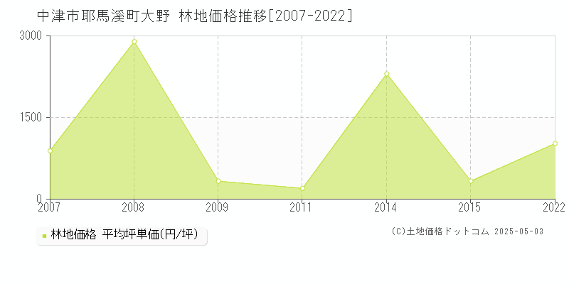 耶馬溪町大野(中津市)の林地価格推移グラフ(坪単価)[2007-2022年]