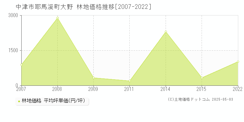 中津市耶馬溪町大野の林地価格推移グラフ 