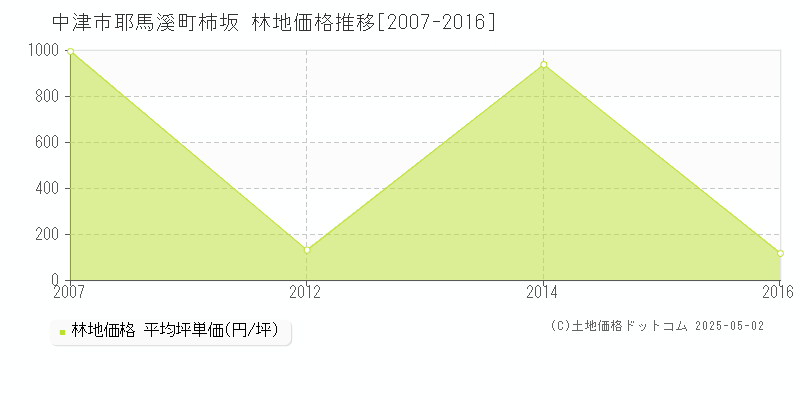 耶馬溪町柿坂(中津市)の林地価格推移グラフ(坪単価)[2007-2016年]