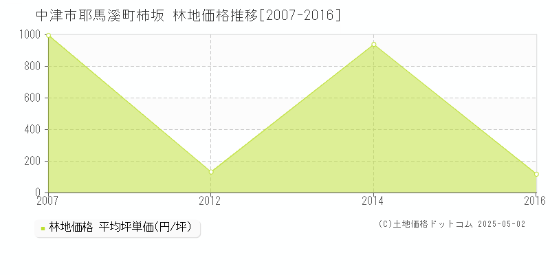 中津市耶馬溪町柿坂の林地価格推移グラフ 