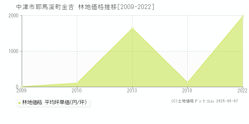 耶馬溪町金吉(中津市)の林地価格推移グラフ(坪単価)[2009-2022年]