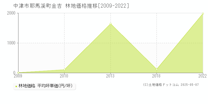 中津市耶馬溪町金吉の林地価格推移グラフ 