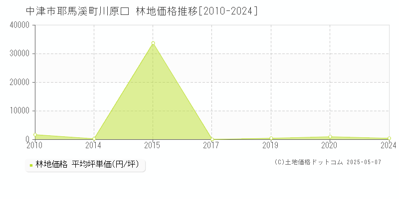 耶馬溪町川原口(中津市)の林地価格推移グラフ(坪単価)[2010-2024年]