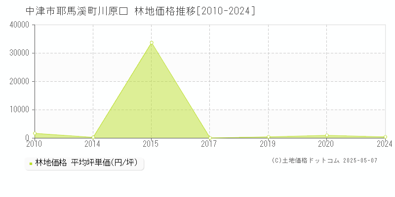 中津市耶馬溪町川原口の林地価格推移グラフ 