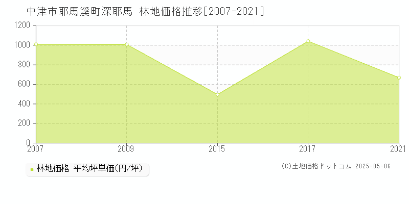 耶馬溪町深耶馬(中津市)の林地価格推移グラフ(坪単価)[2007-2021年]