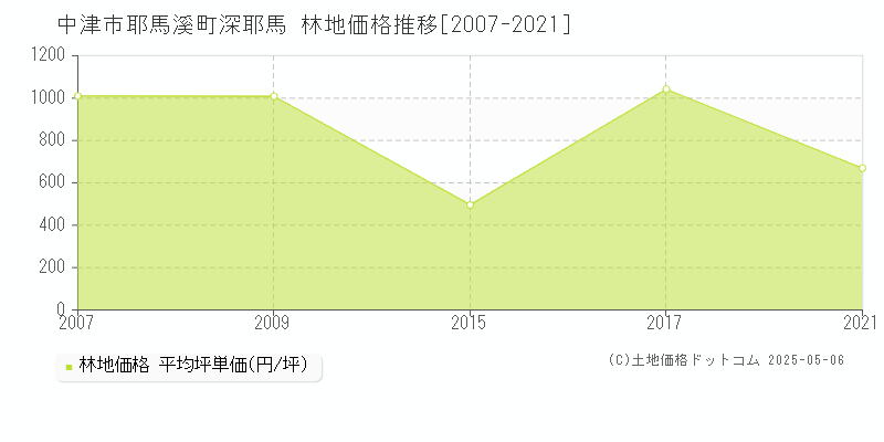 中津市耶馬溪町深耶馬の林地価格推移グラフ 