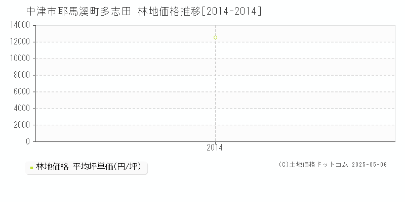 耶馬溪町多志田(中津市)の林地価格推移グラフ(坪単価)[2014-2014年]