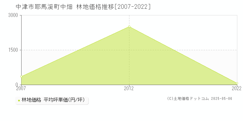 耶馬溪町中畑(中津市)の林地価格推移グラフ(坪単価)[2007-2022年]