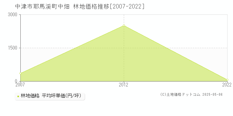 中津市耶馬溪町中畑の林地価格推移グラフ 