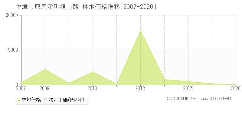 耶馬溪町樋山路(中津市)の林地価格推移グラフ(坪単価)[2007-2020年]
