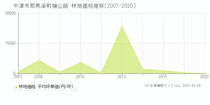 中津市耶馬溪町樋山路の林地価格推移グラフ 