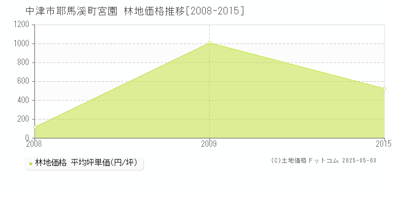 耶馬溪町宮園(中津市)の林地価格推移グラフ(坪単価)[2008-2015年]