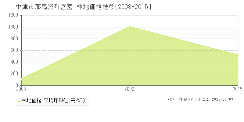 中津市耶馬溪町宮園の林地価格推移グラフ 