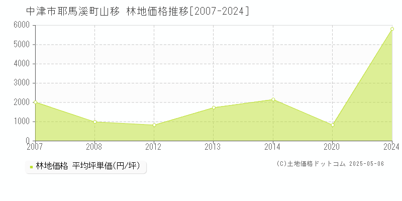耶馬溪町山移(中津市)の林地価格推移グラフ(坪単価)[2007-2024年]