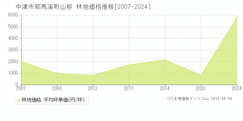 中津市耶馬溪町山移の林地価格推移グラフ 